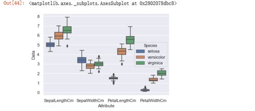 人工智能基礎軟件開發 使用Jupyter完成Iris數據集的Fisher線性分類與數據可視化技術學習