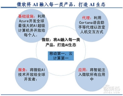撞上60年一遇臺風口 這五類企業成為人工智能基礎軟件開發的最大贏家